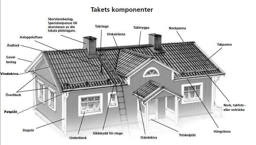 takets komponenter